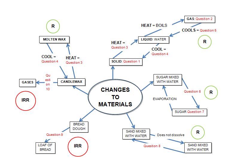 concept map of reversible and irreversible changes